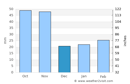 Goyang average rain in December