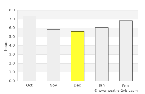 Goyang average rain in December