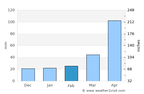 Goyang average rain in February