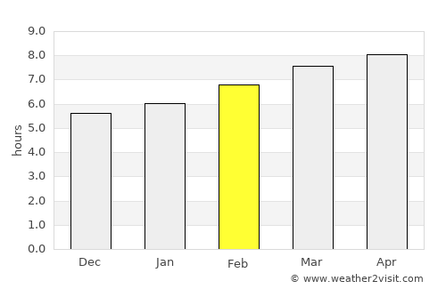 Goyang average rain in February
