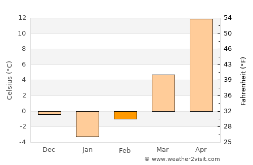 Goyang average temperature in February