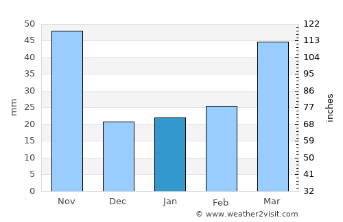 Goyang average rain in January