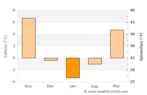 Goyang average temperature in January