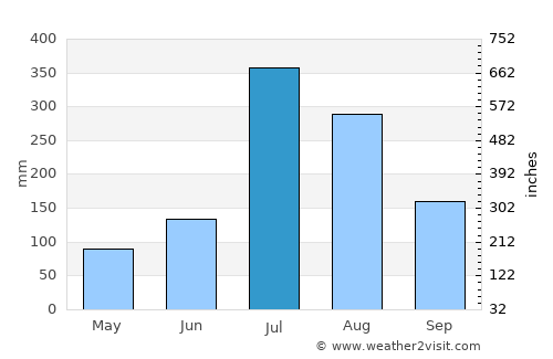 Goyang average rain in July