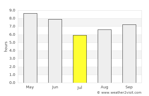 Goyang average rain in July