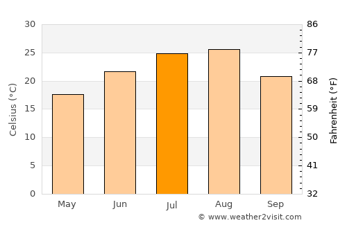 Goyang average temperature in July
