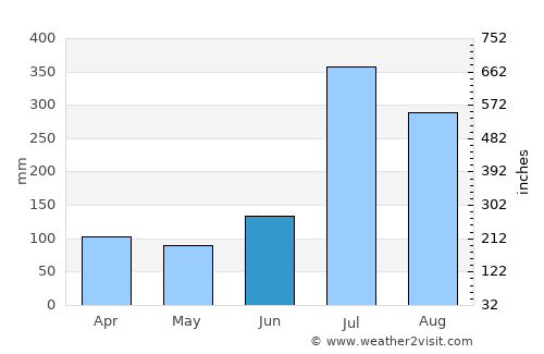 Goyang average rain in June