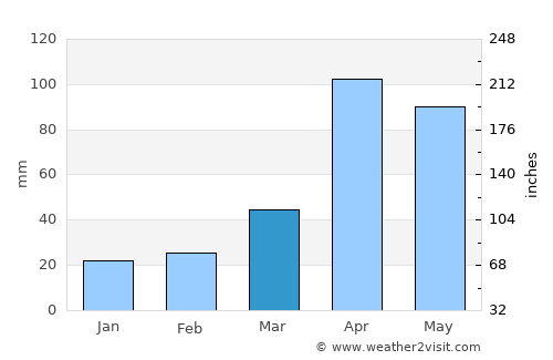 Goyang average rain in March
