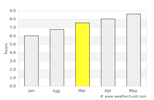 Goyang average rain in March