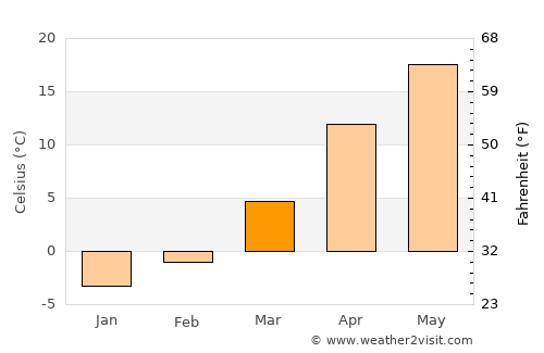Goyang average temperature in March