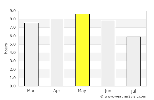 Goyang average rain in May