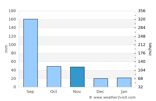 Goyang average rain in November