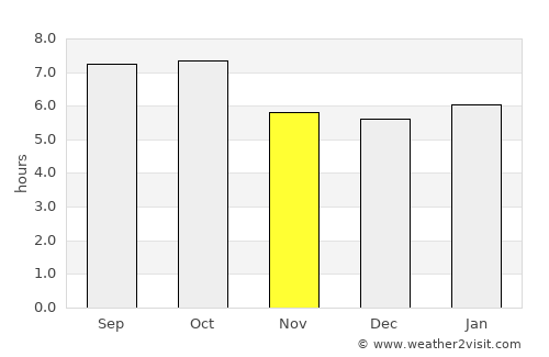 Goyang average rain in November