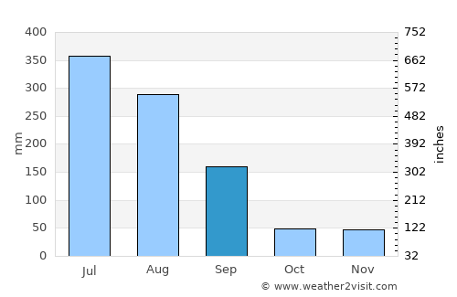 Goyang average rain in September