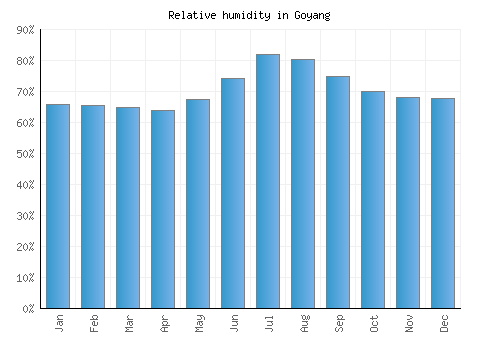 Goyang relative humidity averages