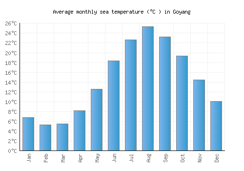 Goyang average sea temperature chart (Celsius)