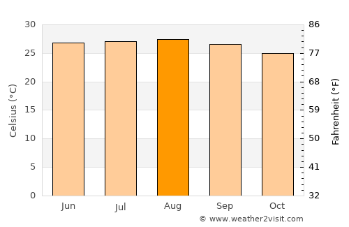 Goyerkāta average temperature in August
