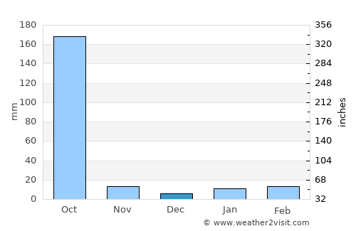Goyerkāta average rain in December