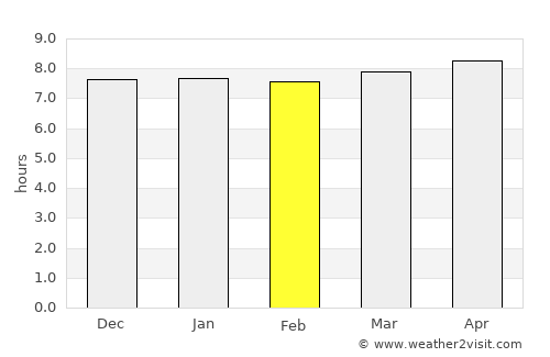 Goyerkāta average rain in February