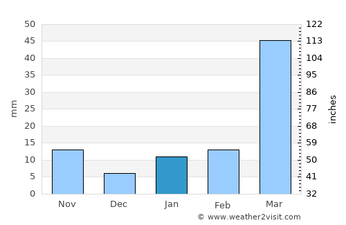 Goyerkāta average rain in January