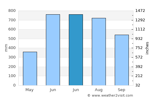 Goyerkāta average rain in June