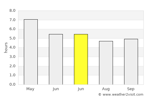 Goyerkāta average rain in June