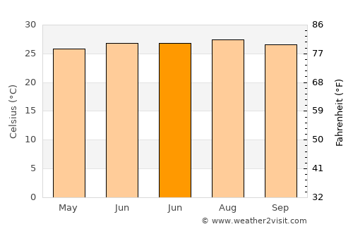Goyerkāta average temperature in June