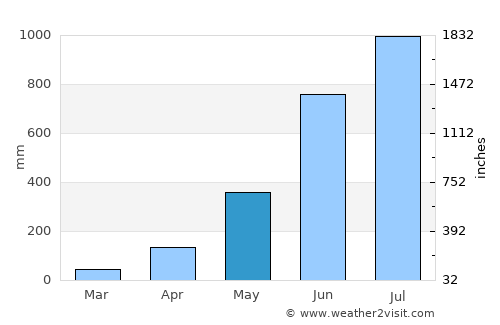 Goyerkāta average rain in May