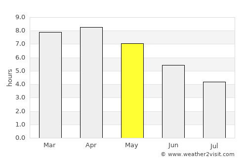 Goyerkāta average rain in May