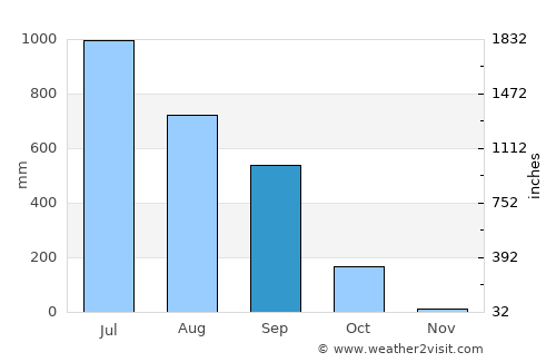 Goyerkāta average rain in September