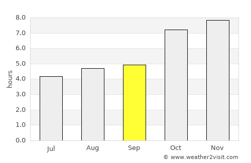 Goyerkāta average rain in September