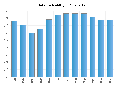 Goyerkāta relative humidity averages