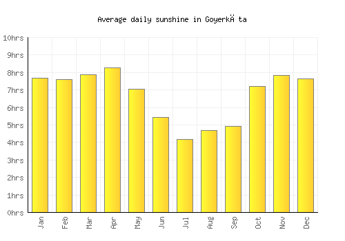 Goyerkāta average daily sunshine chart