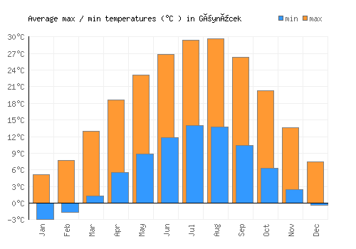 Göynücek average minimum / maximum temperatures (Celsius)