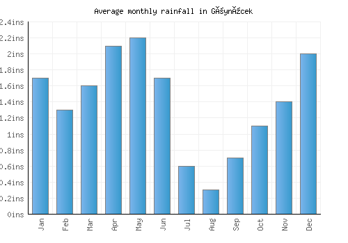 Göynücek monthly rainfall chart (inches)