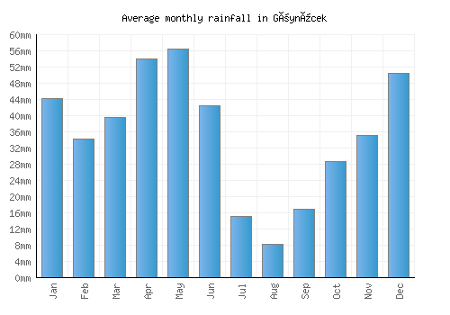 Göynücek monthly rainfall chart (mm)