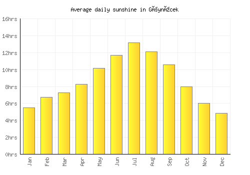 Göynücek average daily sunshine chart