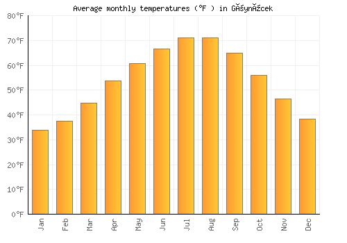 Göynücek average temperature chart (Fahrenheit)