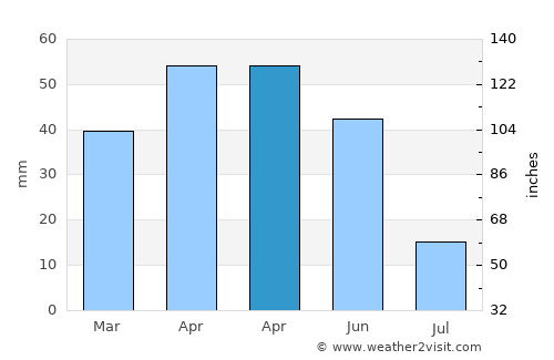 Göynücek average rain in April