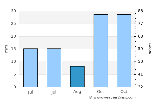 Göynücek average rain in August