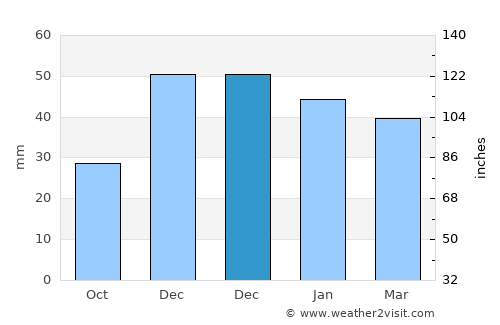 Göynücek average rain in December