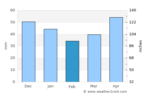 Göynücek average rain in February