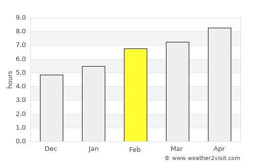 Göynücek average rain in February
