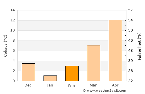 Göynücek average temperature in February