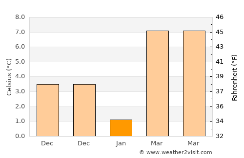 Göynücek average temperature in January