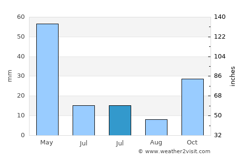 Göynücek average rain in July