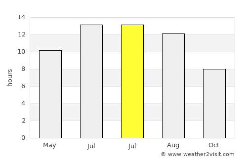 Göynücek average rain in July