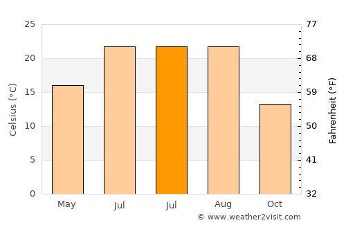 Göynücek average temperature in July
