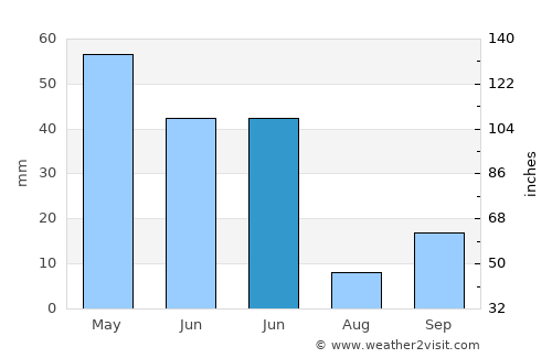 Göynücek average rain in June