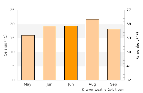 Göynücek average temperature in June
